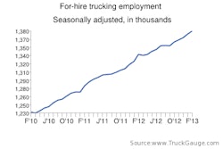 February 2013 Jobs Chart