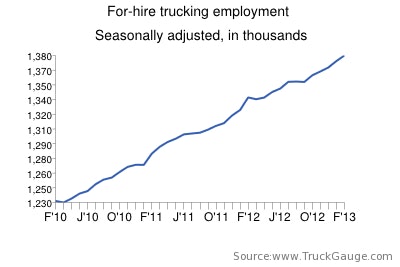 February 2013 Jobs Chart