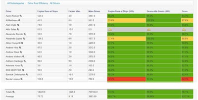 Cadec’s Performance Management Scorecards provide fleet managers with an intuitive easy-to-read report on driver behavior based on key performance indicators that highlight issues such as speeding, idling, overrevving or sudden decelerations.