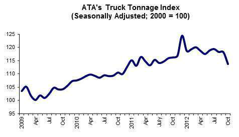 November tonnage graph