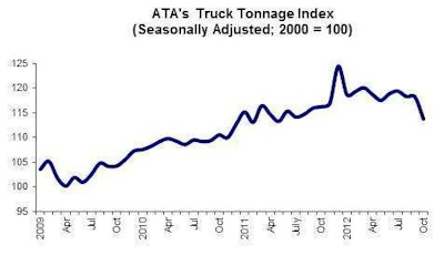 November tonnage graph
