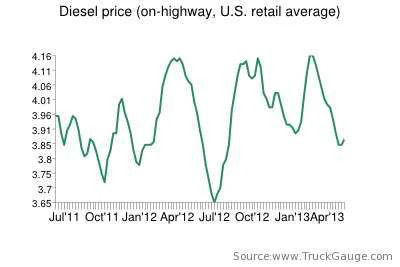 Diesel price rises in DOE’s 1,000th week of data | Commercial Carrier ...