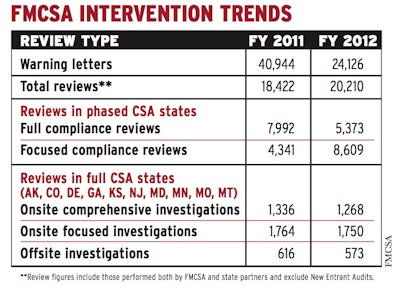 Review figures include those performed both by FMCSA and state partners and exclude New Entrant Audits.