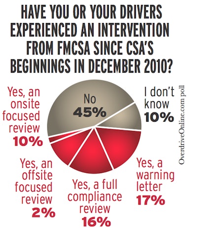 Nearly half of the 200 Overdrive reader respondents to this March poll probing FMCSA’s intervention activity reported seeing direct contact from the agency since the advent of CSA in December 2010.