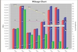Vital Signs from McLeod Software offers real-time KPI monitoring with drill-down capability to identify positive trends and root causes.