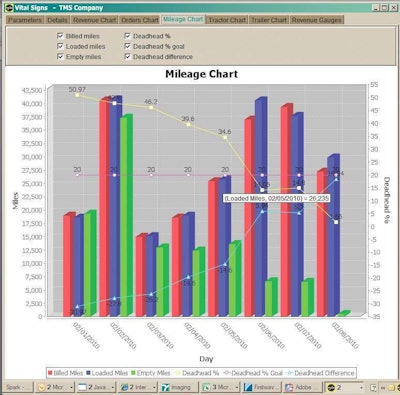 Vital Signs from McLeod Software offers real-time KPI monitoring with drill-down capability to identify positive trends and root causes.