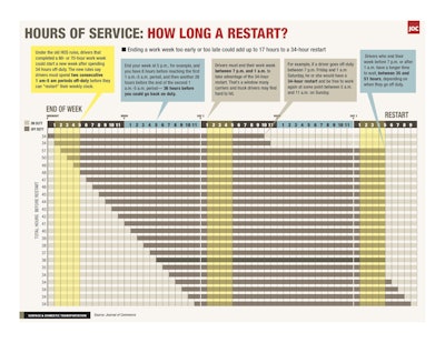 HoursOfServiceRestartChart