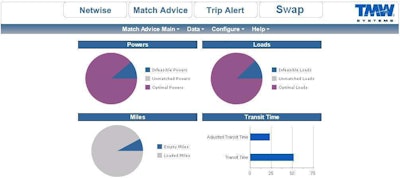 IDSC MatchAdvice from TMW Systems shows the optimal matches for drivers and loads. Infeasible Powers are truck/driver combinations that are unavailable or not a good match for any load. The Transit Time graph shows nonoptimized trip times as well as the better and shorter Transit Time from the optimized load match outcome.