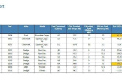 A FleetMatics fuel efficiency report combines fuel purchase and location data