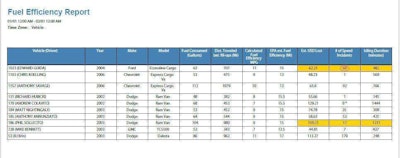 A FleetMatics fuel efficiency report combines fuel purchase and location data