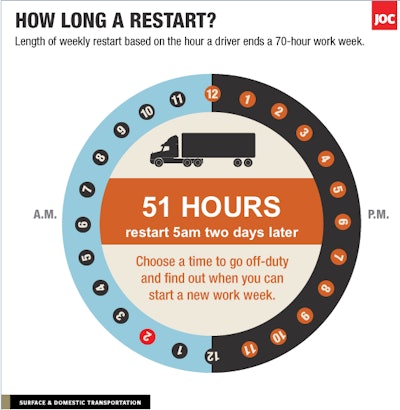 Infographic: What's changing in federal hours of service regs next week