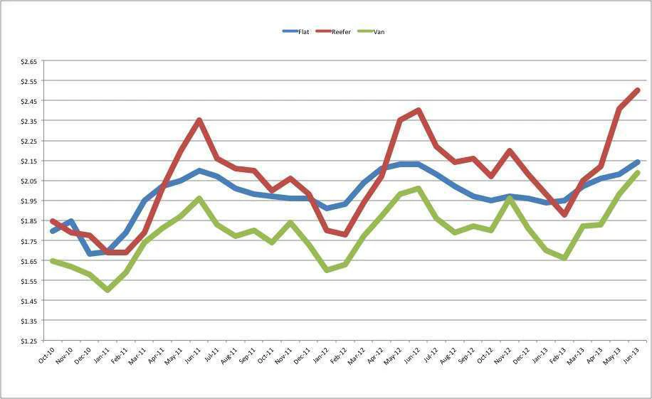 Rates skyrocket, reach record highs in all three segments | Commercial ...