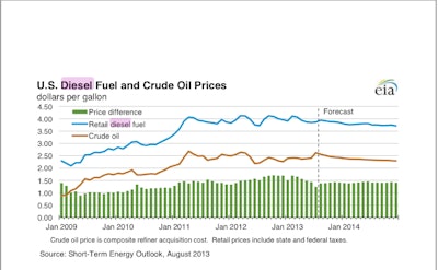 energy outlook aug 13