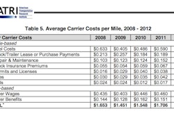 ATRI costs