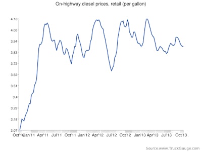 Running two-year chart of weekly fuel prices, according to the Energy Information Administration.
