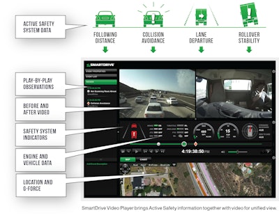 SmartDrive’s system uses a forward-facing camera and an in-cab camera.