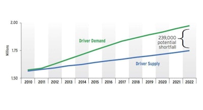 A GROWING SHORTAGE: The American Trucking Associations, assuming a current shortage of more than 20,000 truck drivers compared to available jobs, projects the gap to grow annually over the next 10 years.