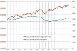 JOBS FLAT, WAGE GROWTH MODEST: The number of jobs in long-haul trucking has been basically flat for the past decade, though the industry logged substantial losses during the recession. Since its December 2006 peak, truckload employment has dropped 8.6 percent. Wages rose by a third over the decade, slightly lagging private-sector wage growth but well below historical wage growth during an economic recovery.