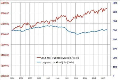 JOBS FLAT, WAGE GROWTH MODEST: The number of jobs in long-haul trucking has been basically flat for the past decade, though the industry logged substantial losses during the recession. Since its December 2006 peak, truckload employment has dropped 8.6 percent. Wages rose by a third over the decade, slightly lagging private-sector wage growth but well below historical wage growth during an economic recovery.
