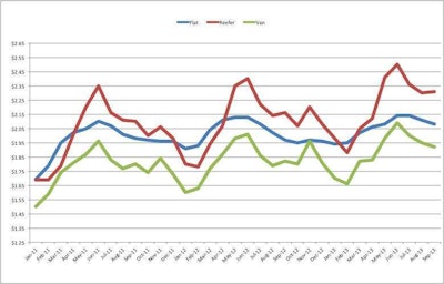 sept rates