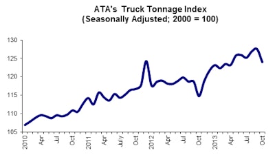 11 19 13 Tonnage Graphic