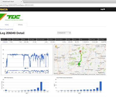PedalCoach includes a management dashboard