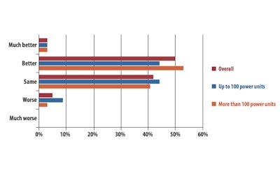 Which direction do you see business heading in the next 6 months?