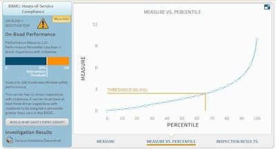 As part of the changes to the CSA SMS site, FMCSA has implemented graphs to show the difference between percentile rankings and absolute scores and two show where the agency’s intervention threshold is on the graph.