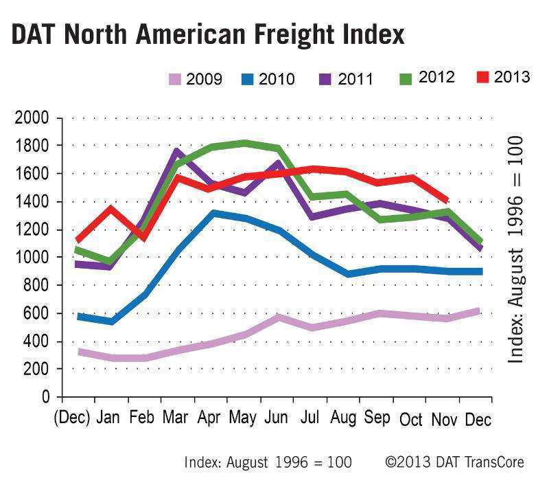 DAT TRUCKLOAD FREIGHT SPOT MARKET