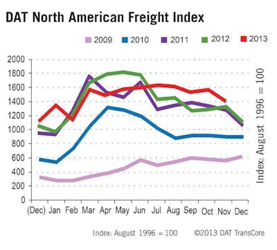 DAT TRUCKLOAD FREIGHT SPOT MARKET