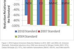 The chart above accompanied the Diesel Technology Forum’s announcement about the study findings.