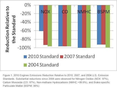The chart above accompanied the Diesel Technology Forum’s announcement about the study findings.