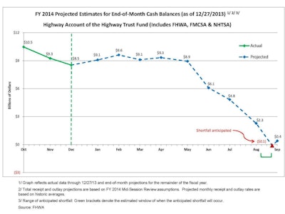 Based on current spending and revenue trends, the U.S. Department of Transportation estimates that the Highway Account of the Highway Trust Fund will encounter a shortfall before the end of fiscal year 2014. (Click to enlarge)