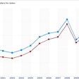 Annual diesel price averages and projected 2014 and 2015 prices. (Chart from a screenshot of an interactive EIA graph.)