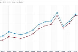 Annual diesel price averages and projected 2014 and 2015 prices. (Chart from a screenshot of an interactive EIA graph.)