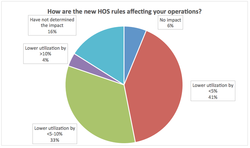Carriers Continue To Evaluate Hos Impact Entry Level Drivers To Be Sought Commercial Carrier Journal Carriers Continue To Evaluate Hos Impact Entry Level Drivers To Be Sought Commercial Carrier Journal
