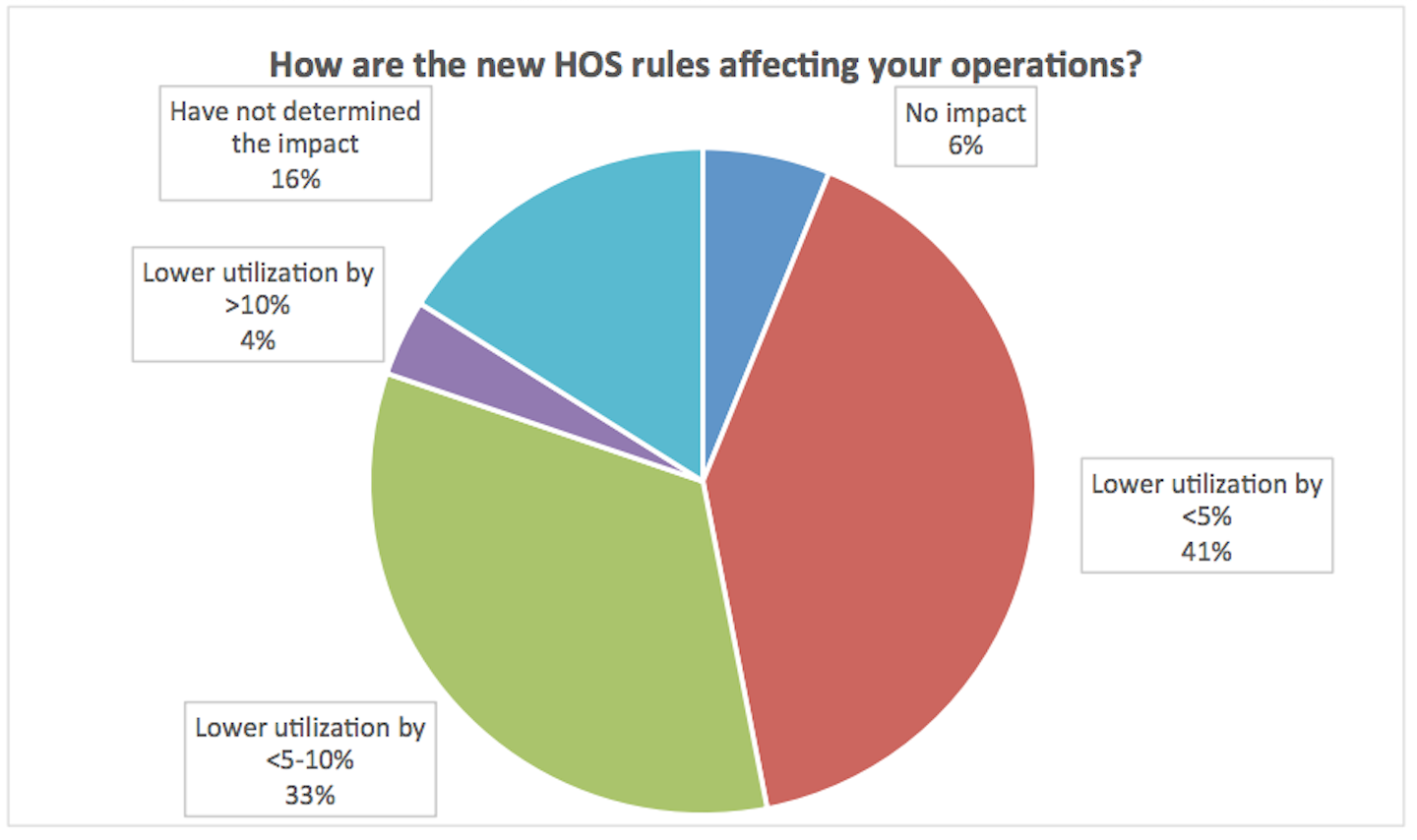 Carriers Continue To Evaluate Hos Impact Entry Level Drivers To Be Sought Commercial Carrier Journal