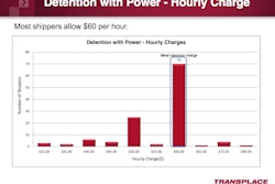 Transplace detention 2