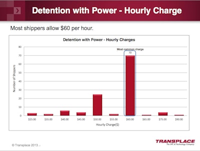 Click to enlarge (Transplace graphic)