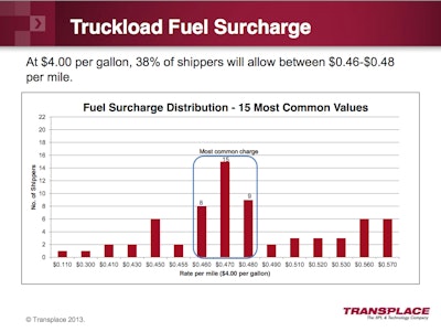 Click to enlarge. (Transplace graphic)