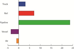 Percent Change in Value of U.S.-NAFTA Freight Flows by Mode: October 2013 Compared to October 2012 (chart from BTS)