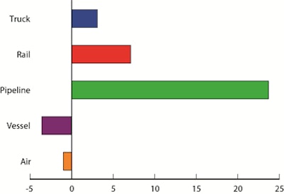 Percent Change in Value of U.S.-NAFTA Freight Flows by Mode: October 2013 Compared to October 2012 (chart from BTS)