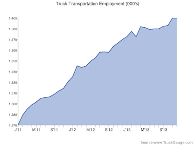 jan 2014 employment