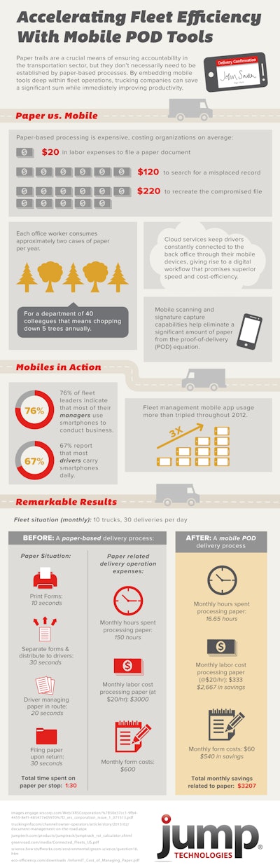 Click on the info-graphic to see the hidden costs and opportunities to go paperless.