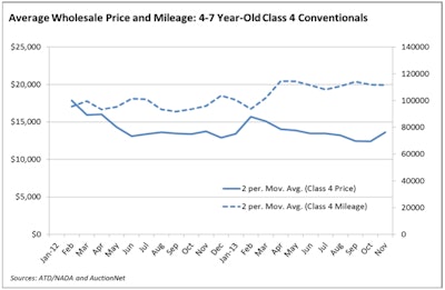 Conventional trends (NADA/ATD)