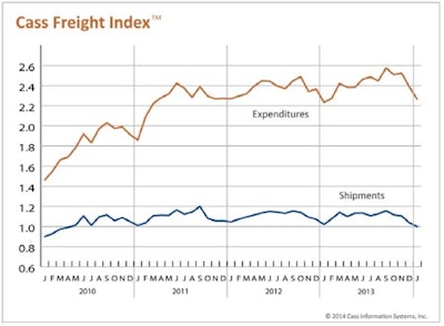 Cass Freight Index (click to enlarge)