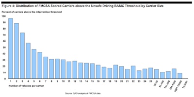 Among carriers that received an SMS score in Unsafe Driving, carriers with fewer than 20 vehicles are more than 3 times as likely to be identified as above the intervention threshold than carriers with 20 or more vehicles. (Click the image for five key GAO report slides.)