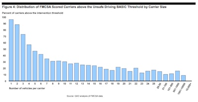 GAO CSA Unsafe Driving BASIC