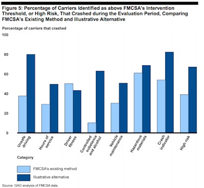 Figure 5 shows for five out of six BASICs, the Crash Indicator, and the high-risk designation, the GAO alternative scoring method identified a higher percentage of individual carriers above the intervention threshold that actually crashed compared with FMCSA’s existing method. (Click to enlarge)