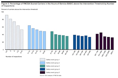 FMCSA’s Hours-of- Service Compliance BASIC has five safety event groups. The group of carriers with the fewest number of inspections in each safety event group tends to have a higher percentage of carriers identified as above the intervention threshold than the group of carriers with a greater number of inspections. This suggests that FMCSA’s methodology is not adequately accounting for differences in exposure, as it is intended to do, but rather is systematically assigning higher scores for carriers with fewer inspections. (Click to enlarge)